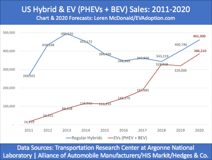 US HEV sales vs EVs-2011-2020 forecast-chart