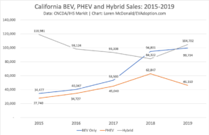 California BEV, PHEV and Hybrid Sales- 2015-2019