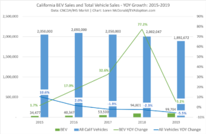 California BEV Sales and Total Vehicle Sales-YOY Growth-2015-2019