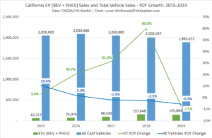 California EV (BEV + PHEV) Sales and Total Vehicle Sales-YOY Growth-2015-2019