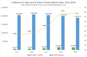 California EV Sales and % Share of Total Vehicle Sales- 2015-2019