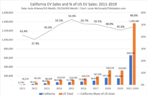 California EV Sales and % of US EV Sales-2011-2019