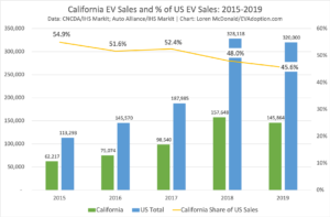 California EV Sales and % of US EV Sales-2015-2019