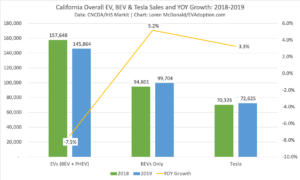 California Overall EV, BEV & Tesla Sales and YOY Growth-2018-2019