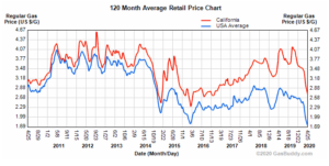 GasBuddy-US+Calif gas prices 2011-2020