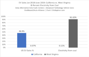 Calif vs W Virginia EV sales vs electricity from coal