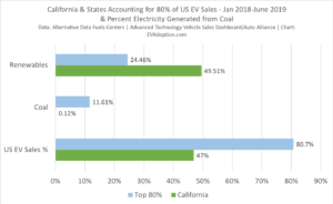 California States Accounting for 80 of US EV Sales