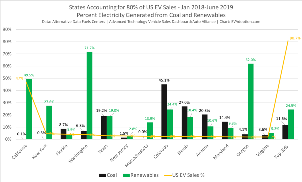 States Accounting for 80% of US EV Sales % Electricity Generated from Coal & Renewables-2