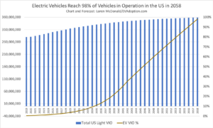EVs-Reach-98-of-Vehicles-in-Operation-in-the-US-in-2058-