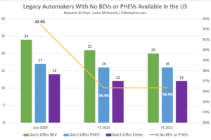 The biggest hurdle to adoption of electric vehicles in the US remains supply, as 42% (14 out of 33) of legacy automaker brands that have vehicles for sale in the US - still do not offer an EV (either BEV or PHEV) for sale in the world's second largest auto market.