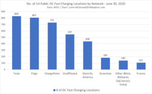 No.-of-US-Public-DC-Fast-Charging-Locations-by-Network-June-30-2020