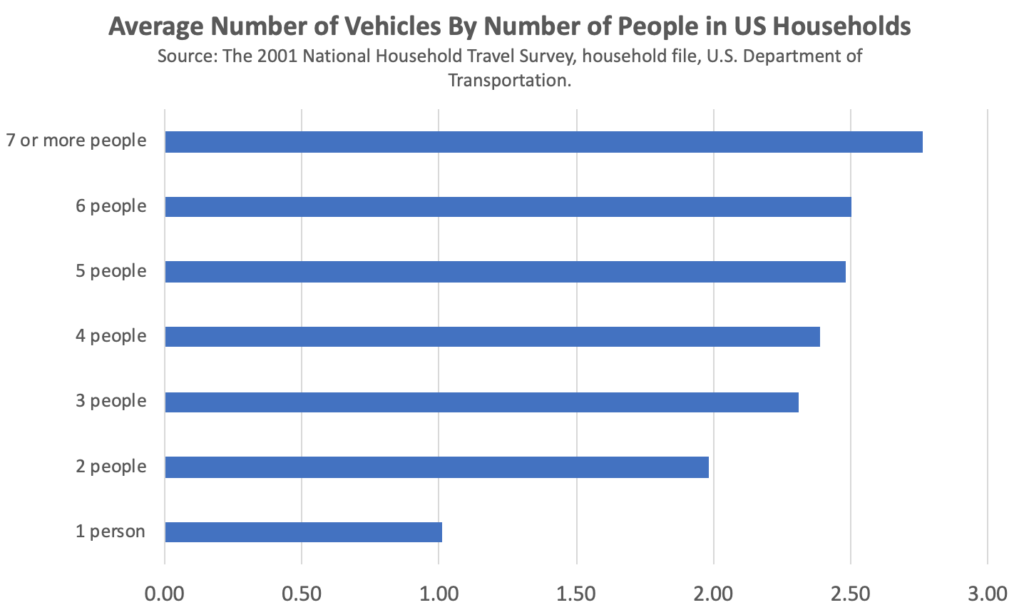 Average-Number-of-Vehicles-By-Number-of-People-in-US-Households