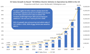 EV-Sales-Growth-to-Reach-50-MM-VIO-by-2030-US