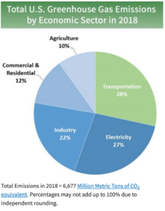 Total-US-Greenhouse-Gas Emissions-By-Economic-Sector-2018