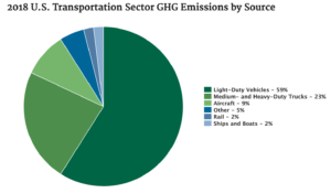 US-Greenhouse-Gas-Emissions-Transportation-sectors