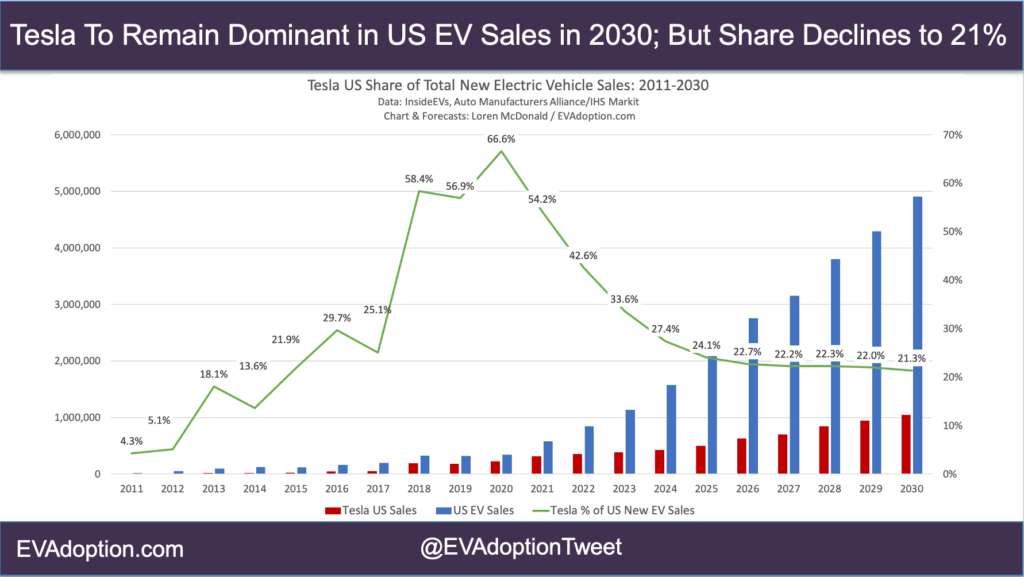 Tesla-US-EV-Sales-Share-2011-2030