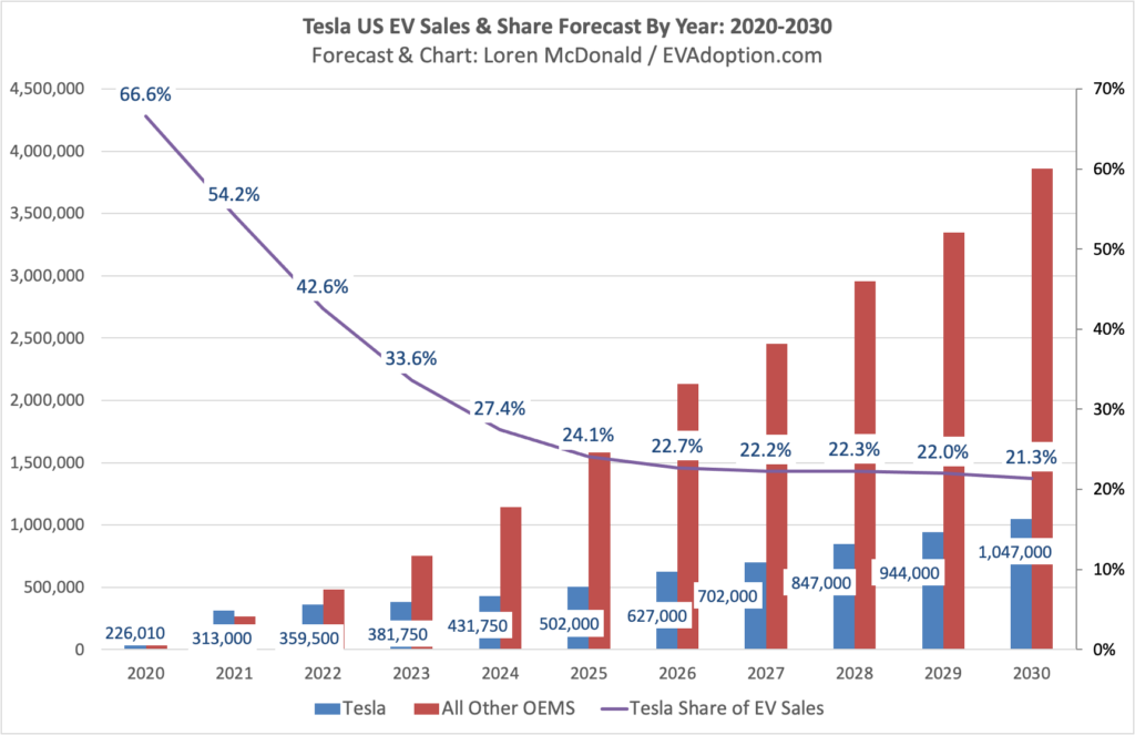 Tesla-US-EV-Sales-Share-Forecast-By-Year-2020-2030