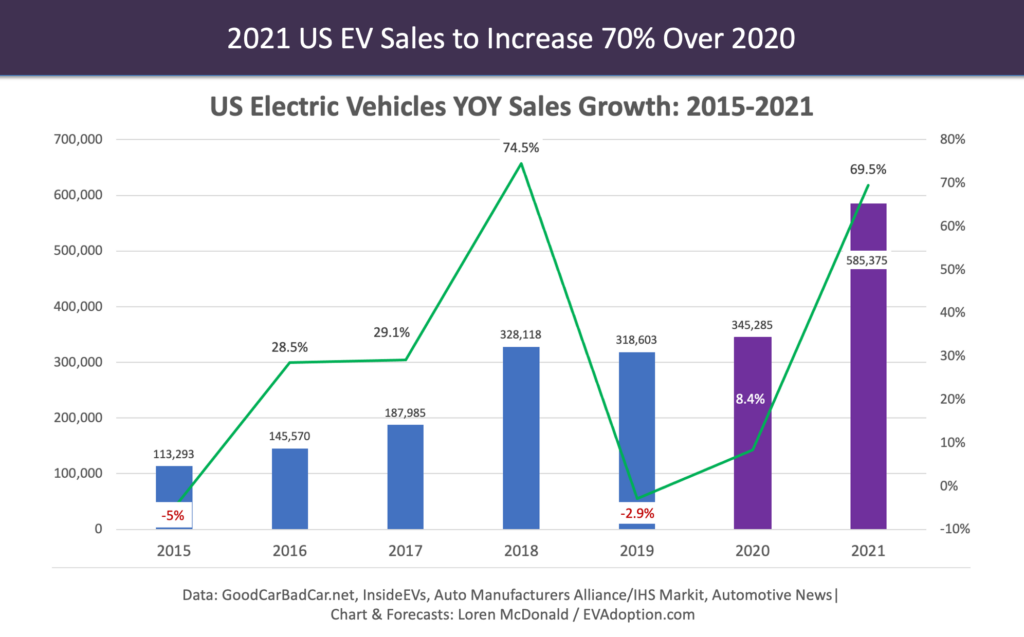 US-EV-Sales-2015-2021-YOY-Growth