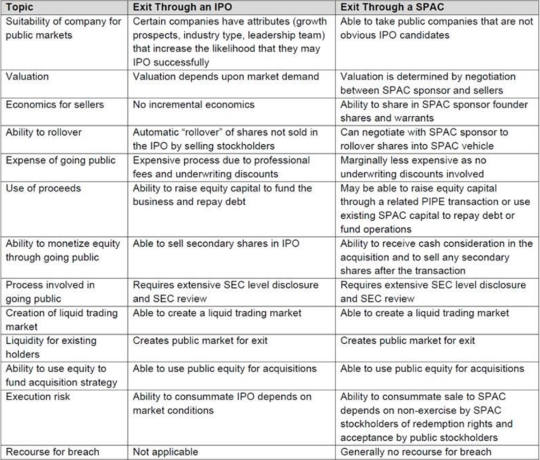 IPOs Vs SPACs Advantages-Disadvantages – Sources Global Private Equity ...