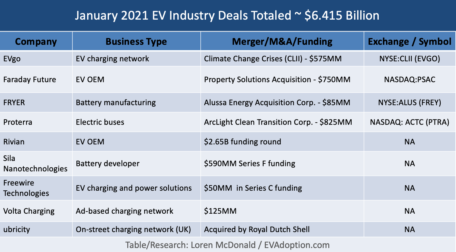 January-2021-EV-Deals-6.415-billion