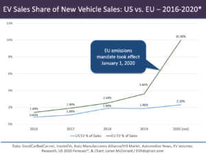 US vs EU-EV Sales Share-2016-2020-PPT chart