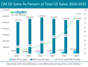 EVs-Percent-of-total-GM-Sales-2020-2025-FINAL-Chart-2-1