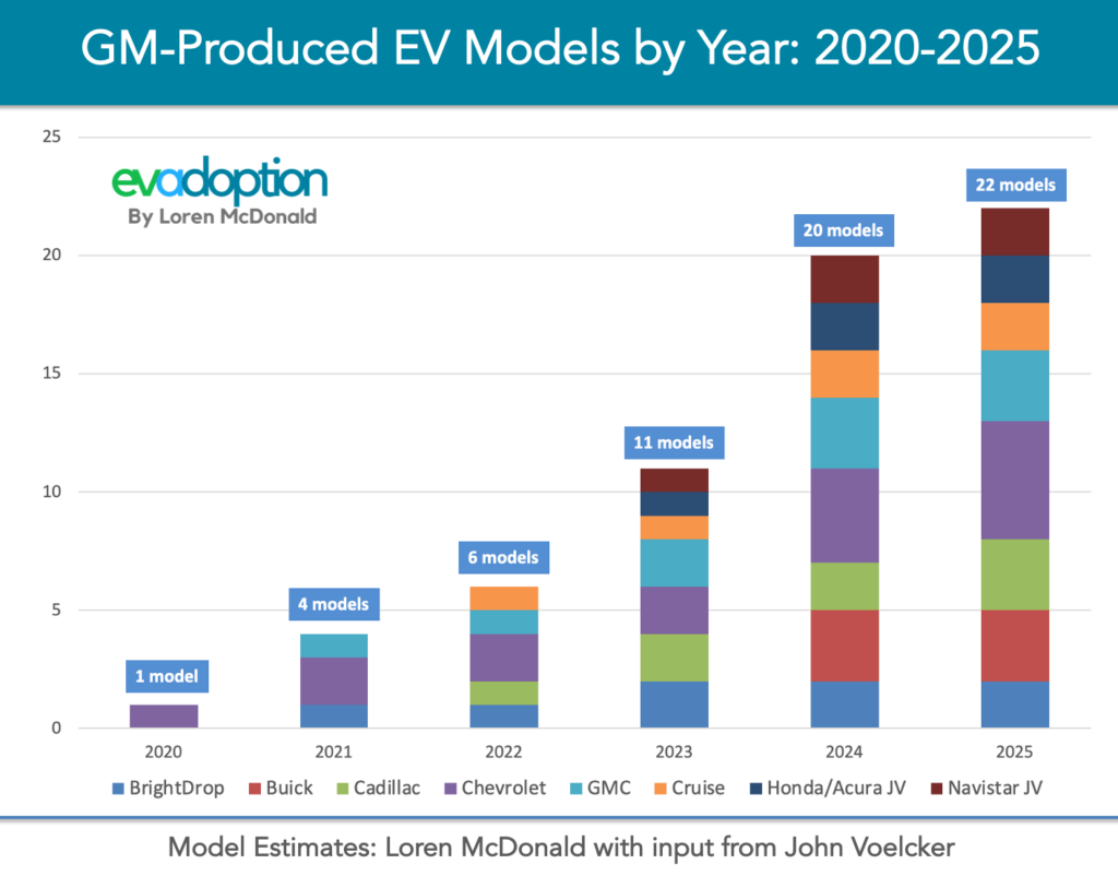What Does GM’s “30 New EVs By 2025” Promise Mean for the US Market