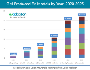 GM-Produced-EV-Models-by-Year-2020-2025-FINAL-bar-chart