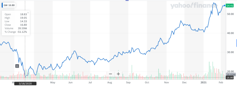 Gm Ev Stock