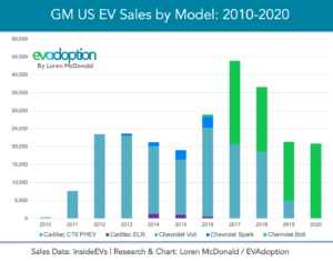 GM-US-EV-Sales-by-Model-2010-2022