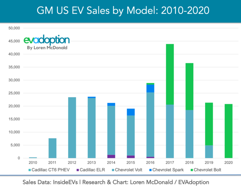 What Does GM’s “30 New EVs By 2025” Promise Mean for the US Market