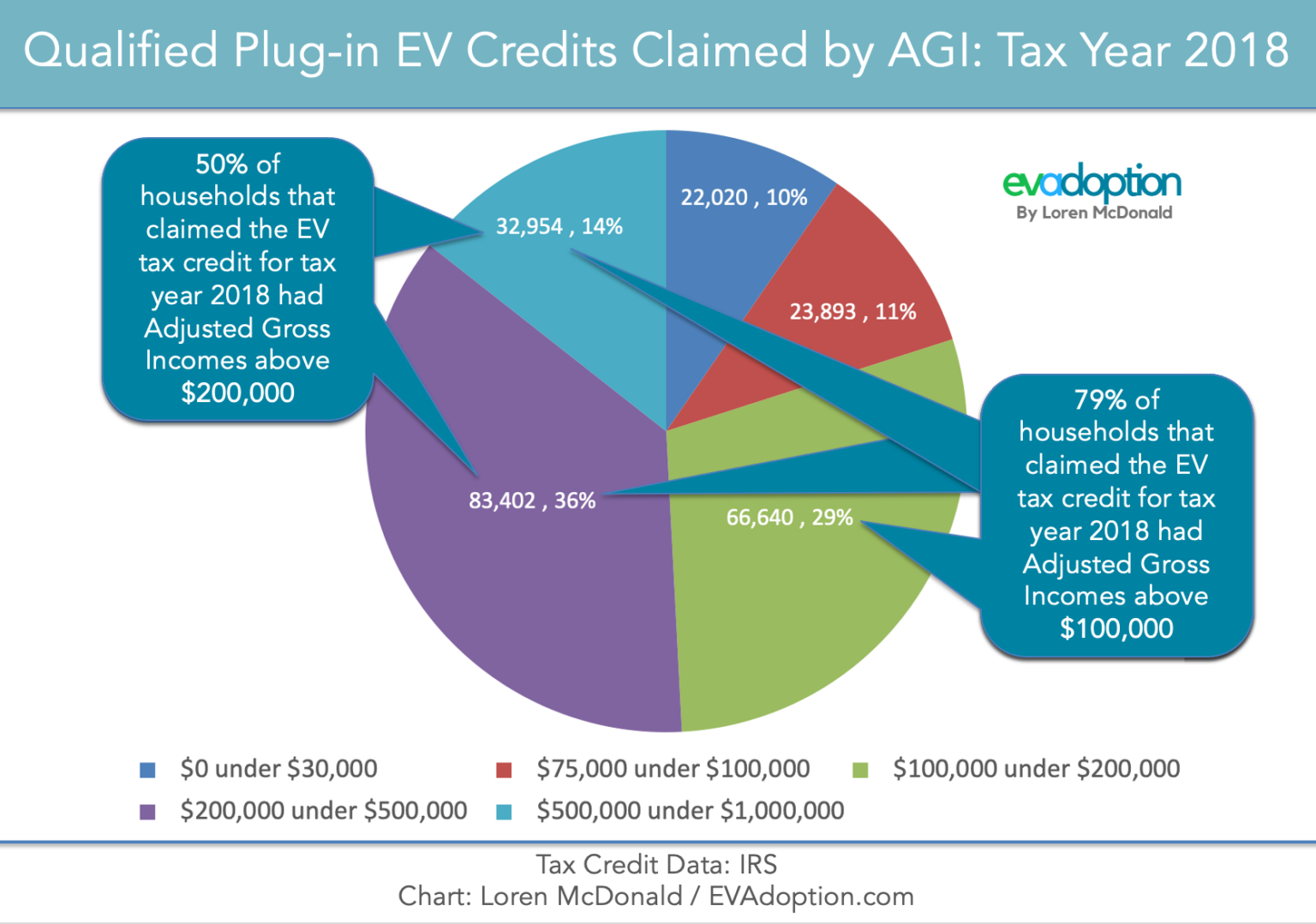 irs-tax-credit-by-household-agi-2018-updated-evadoption