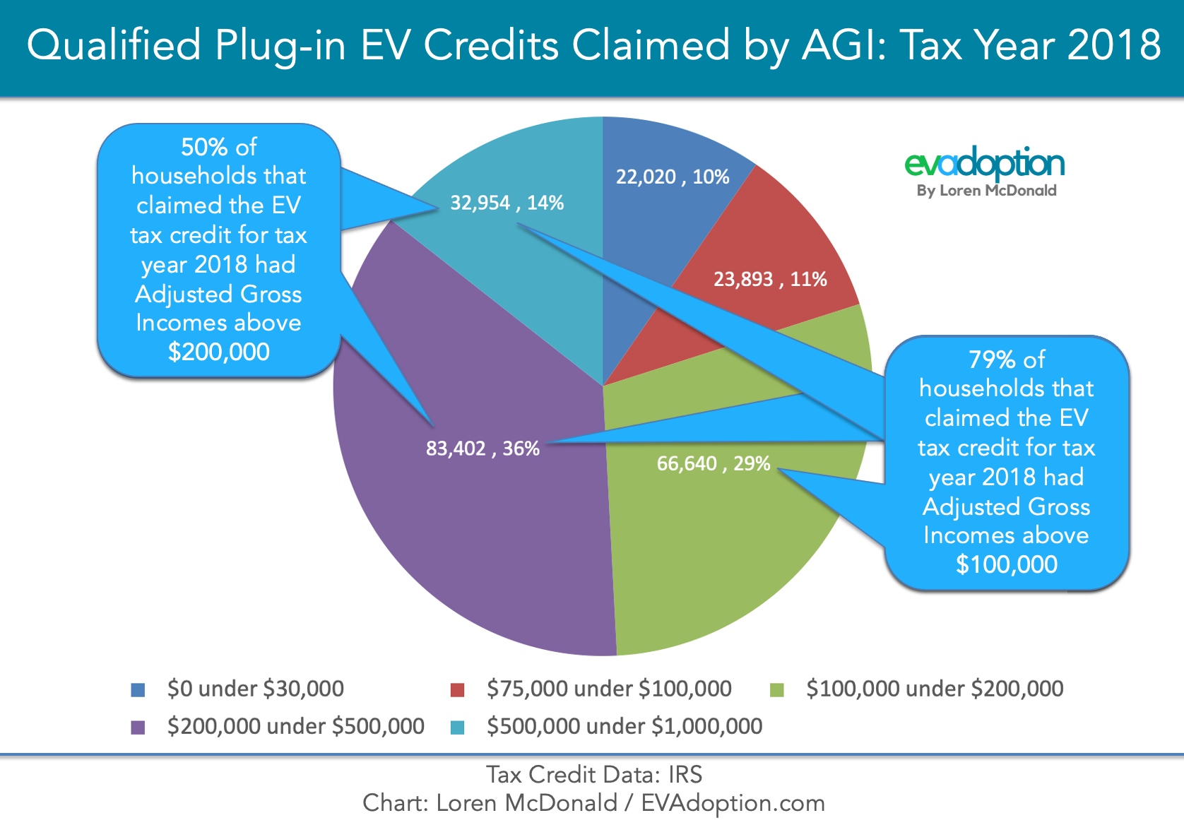 IRS Tax credit by Household AGI 2018 updated FINAL2 EVAdoption