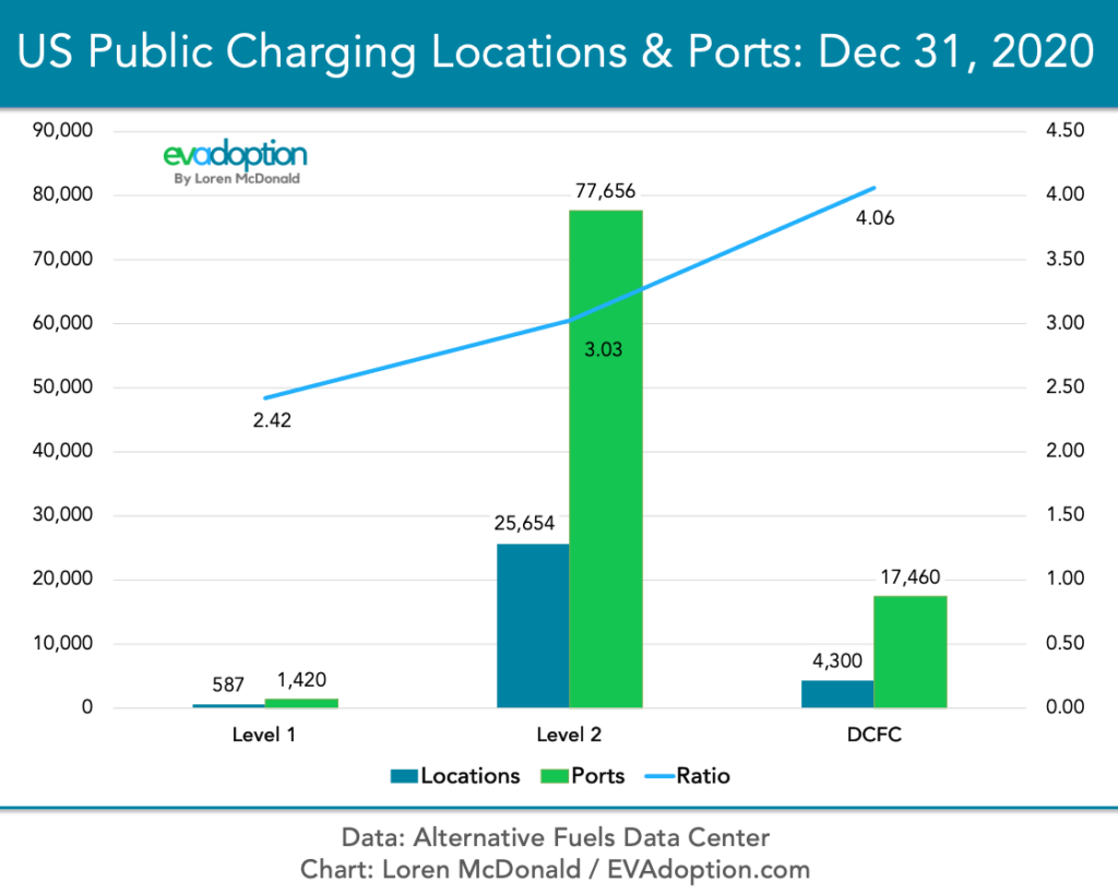 Ev Charging Statistics Evadoption