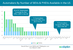Automakers-By-Number-of-BEVs-PHEVs-Available-in-the-US-3.10.21-1