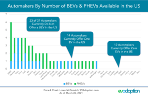 Automakers By Number of BEVs & PHEVs Available in the US-3.26.21