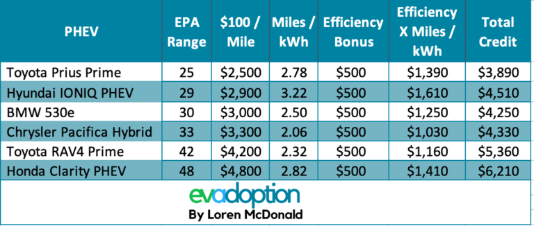 phev-federal-ev-tax-credit-formula-evadoption