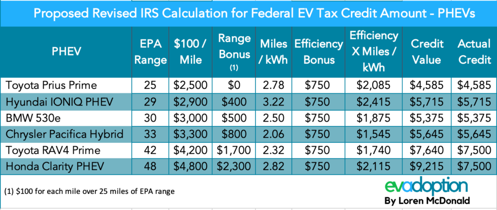 PHEV Federal EV tax credit formula V3 EVAdoption
