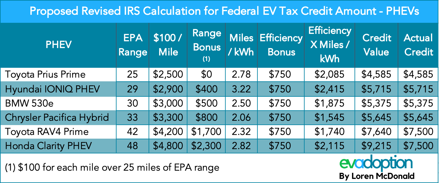 PHEV Federal EV tax credit formula V4 EVAdoption