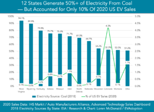12 States Generate 50% Electricity Coal But Only 10% Of 2020 US EV Sales