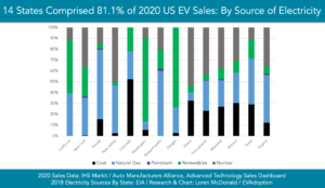 14 States Comprised 81.1% of 2020 US EV Sales By Source of Electricity