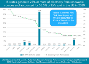 15 states renewable 53.5% EV sales in 2020