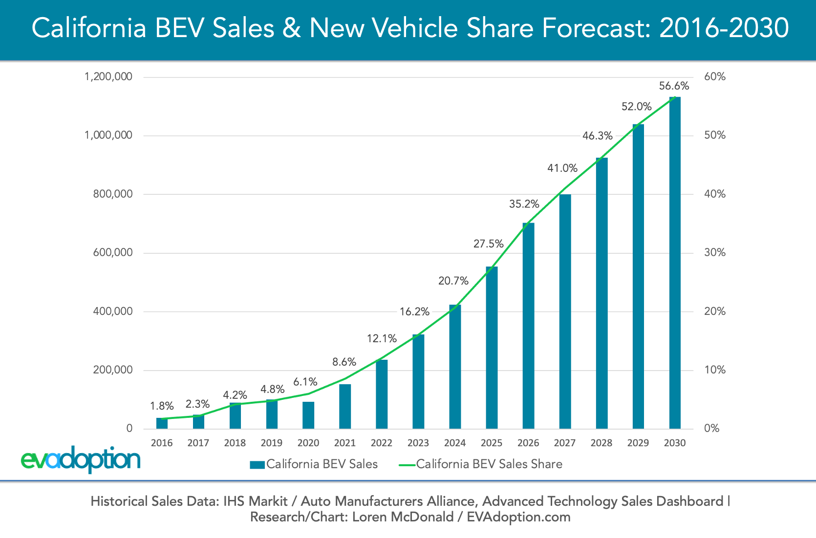 EV Sales Forecasts EVAdoption