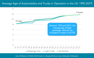Average-age-of-vehicles-1995-2019-chart