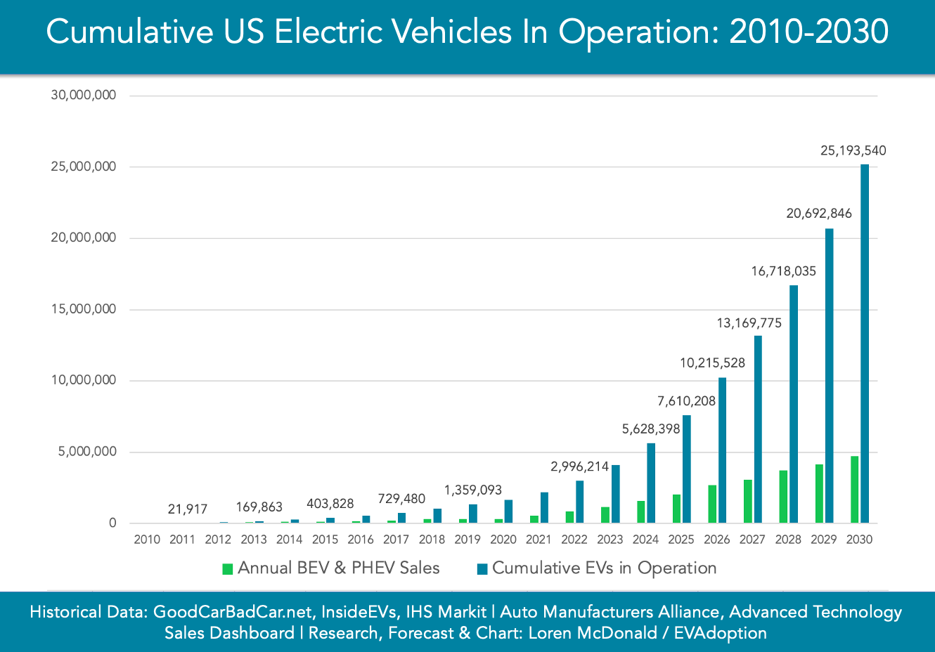Cumulative EVs in operation 2010-2030-chart