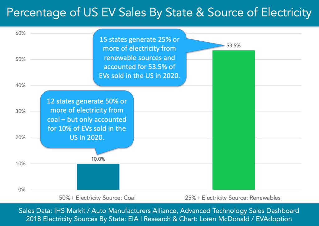 Percentage of US EV Sales By State & Source of Electricity