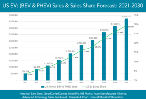 US-EVs-BEV-PHEV-Sales-Sales-Share-Forecast-2021-2030