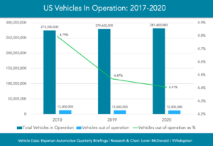 Vehicles in operation 2017-2020-chart
