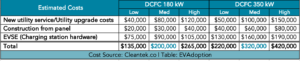 DCFC average costs 180kw & 350kw