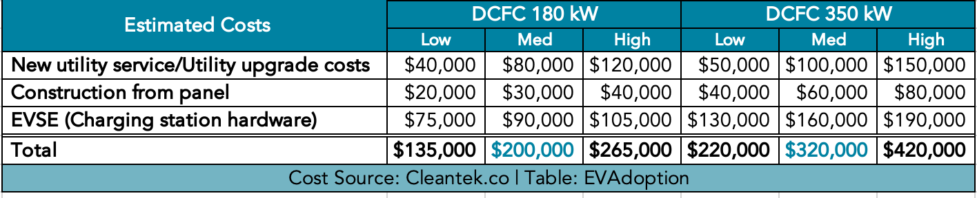 DCFC average costs 180kw & 350kw-v2